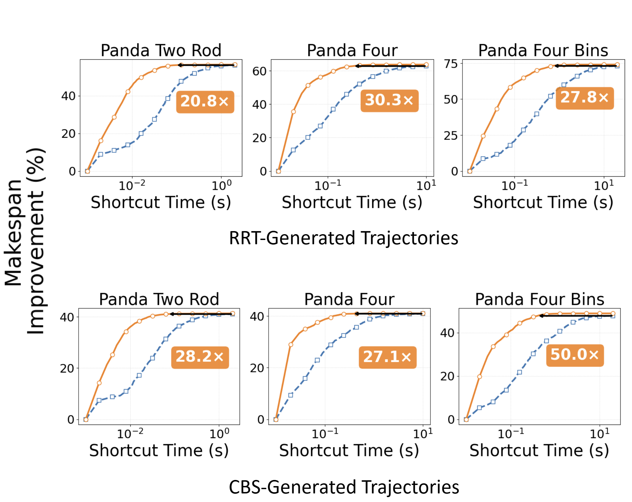 Shortcutting makespan improvement over time.